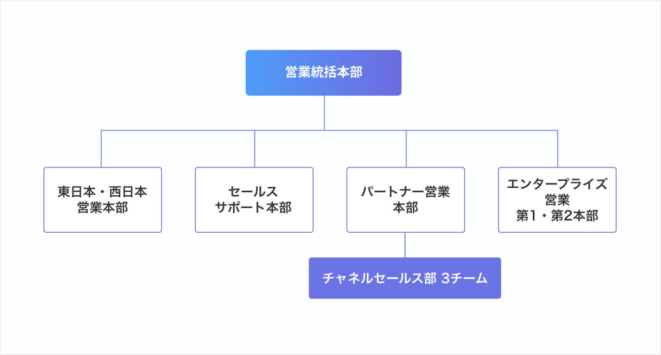 プロモーション部