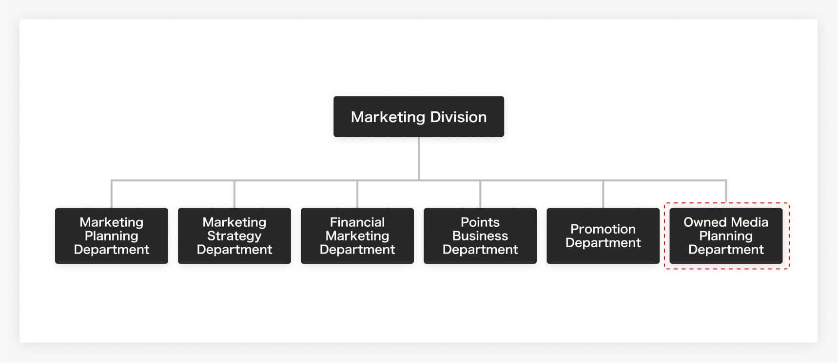 Owned Media Planning Department