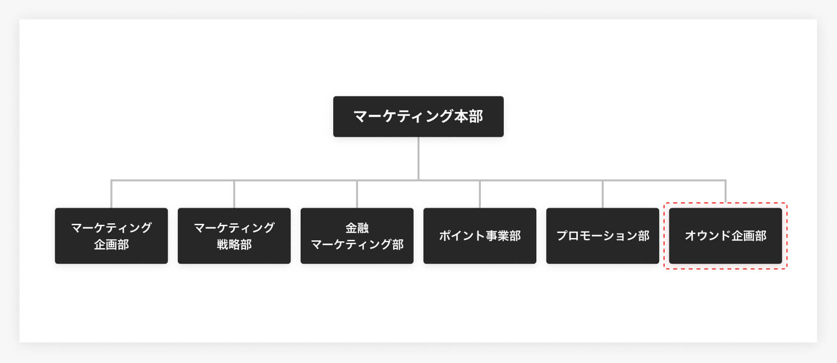 オウンド企画部